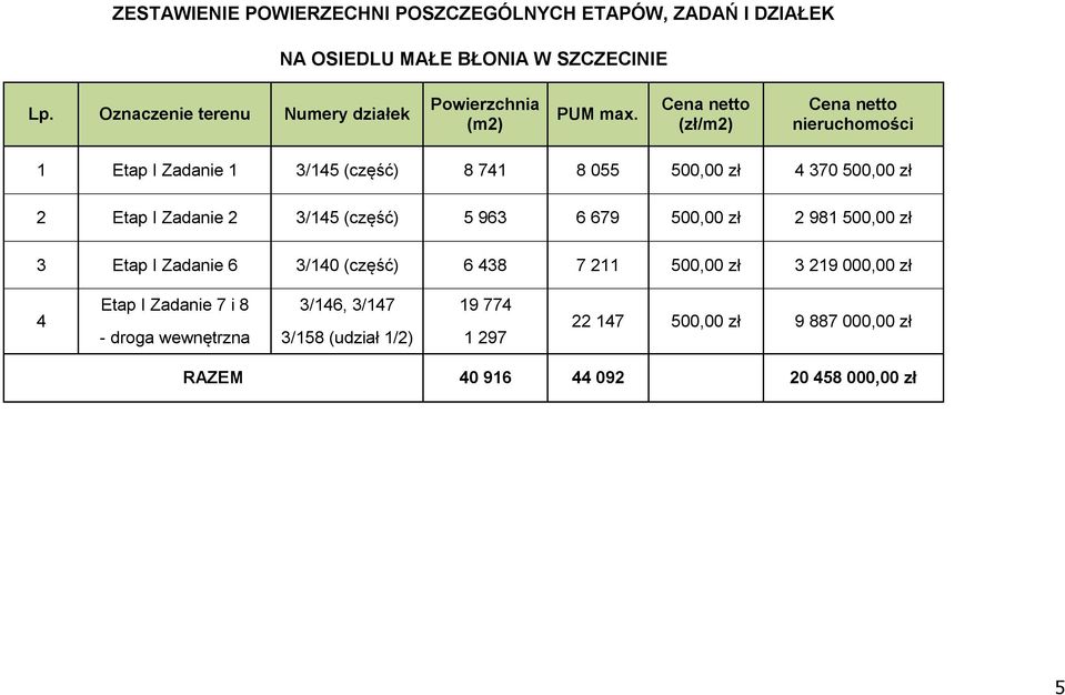 Cena netto (zł/m2) Cena netto nieruchomości 1 Etap I Zadanie 1 3/145 (część) 8 741 8 055 500,00 zł 4 370 500,00 zł 2 Etap I Zadanie 2 3/145