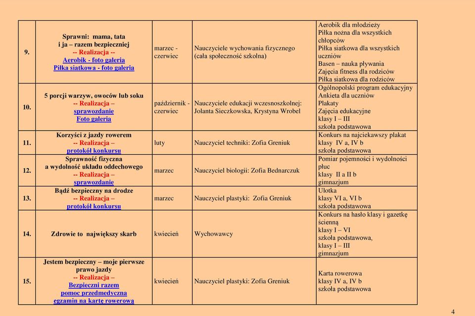 fizyczna a wydolność układu oddechowego Bądź bezpieczny na drodze protokół konkursu marzec - październik - marzec marzec 14. Zdrowie to największy skarb kwiecień Wychowawcy 15.