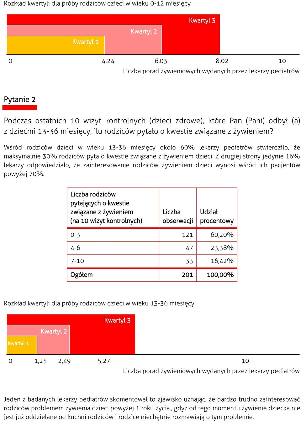 Wśród rodziców dzieci w wieku 13-36 miesięcy około 60% lekarzy pediatrów stwierdziło, że maksymalnie 30% rodziców pyta o kwestie związane z żywieniem dzieci.