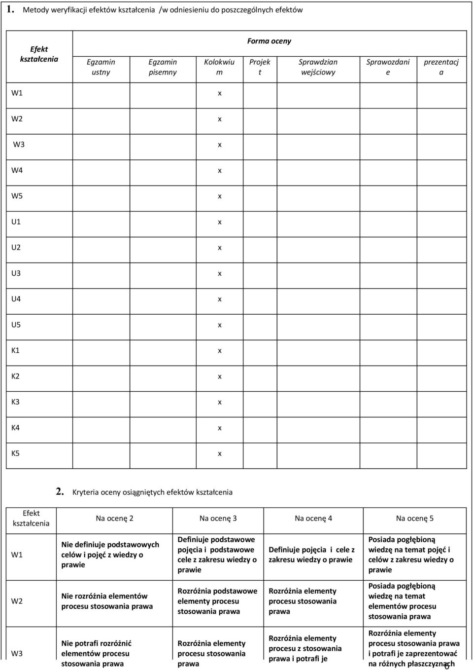 Kryteria oceny osiągniętych efektów kształcenia Efekt kształcenia Na ocenę 2 Na ocenę 3 Na ocenę 4 Na ocenę 5 W1 Nie definiuje podstawowych celów i pojęć z wiedzy o prawie Definiuje podstawowe