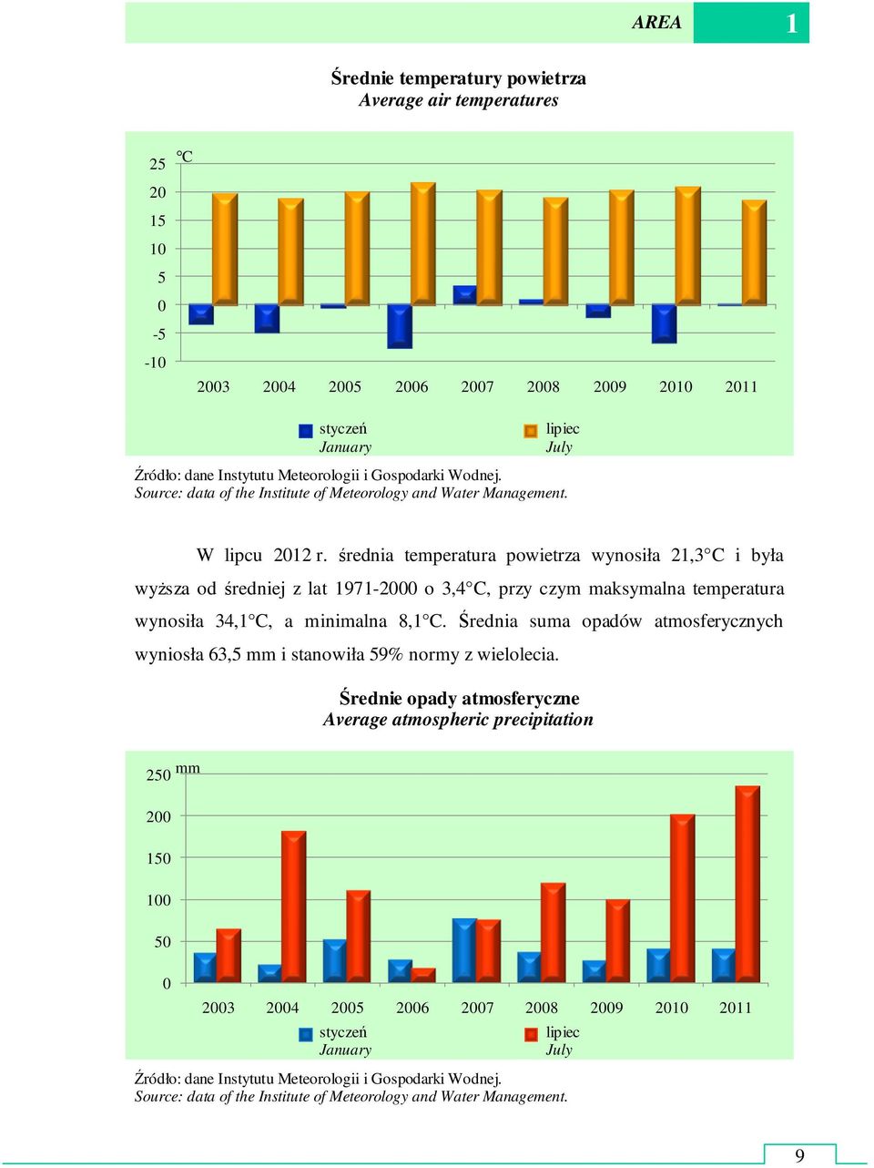 średnia temperatura powietrza wynosiła 21,3 C i była wyższa od średniej z lat 1971-2000 o 3,4 C, przy czym maksymalna temperatura wynosiła 34,1 C, a minimalna 8,1 C.