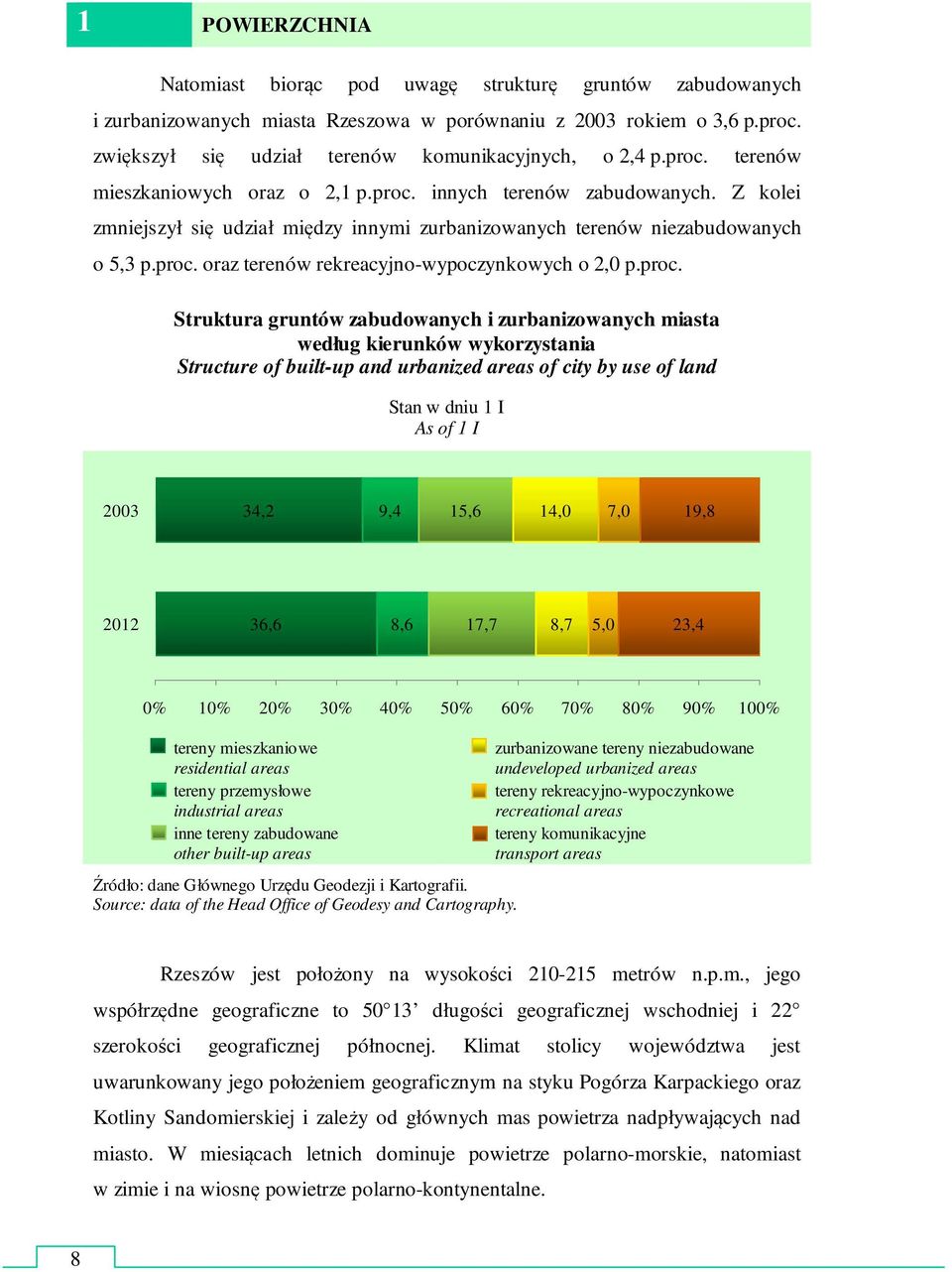 Z kolei zmniejszył się udział między innymi zurbanizowanych terenów niezabudowanych o 5,3 p.proc.