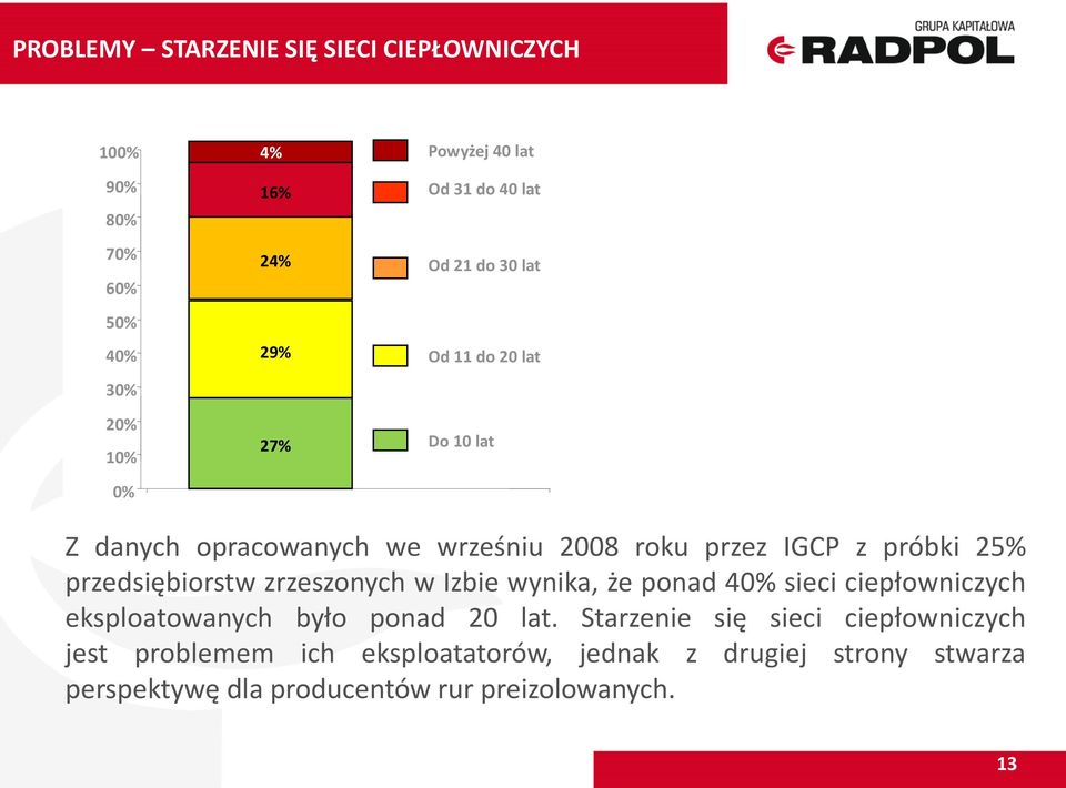przedsiębiorstw zrzeszonych w Izbie wynika, że ponad 40% sieci ciepłowniczych eksploatowanych było ponad 20 lat.