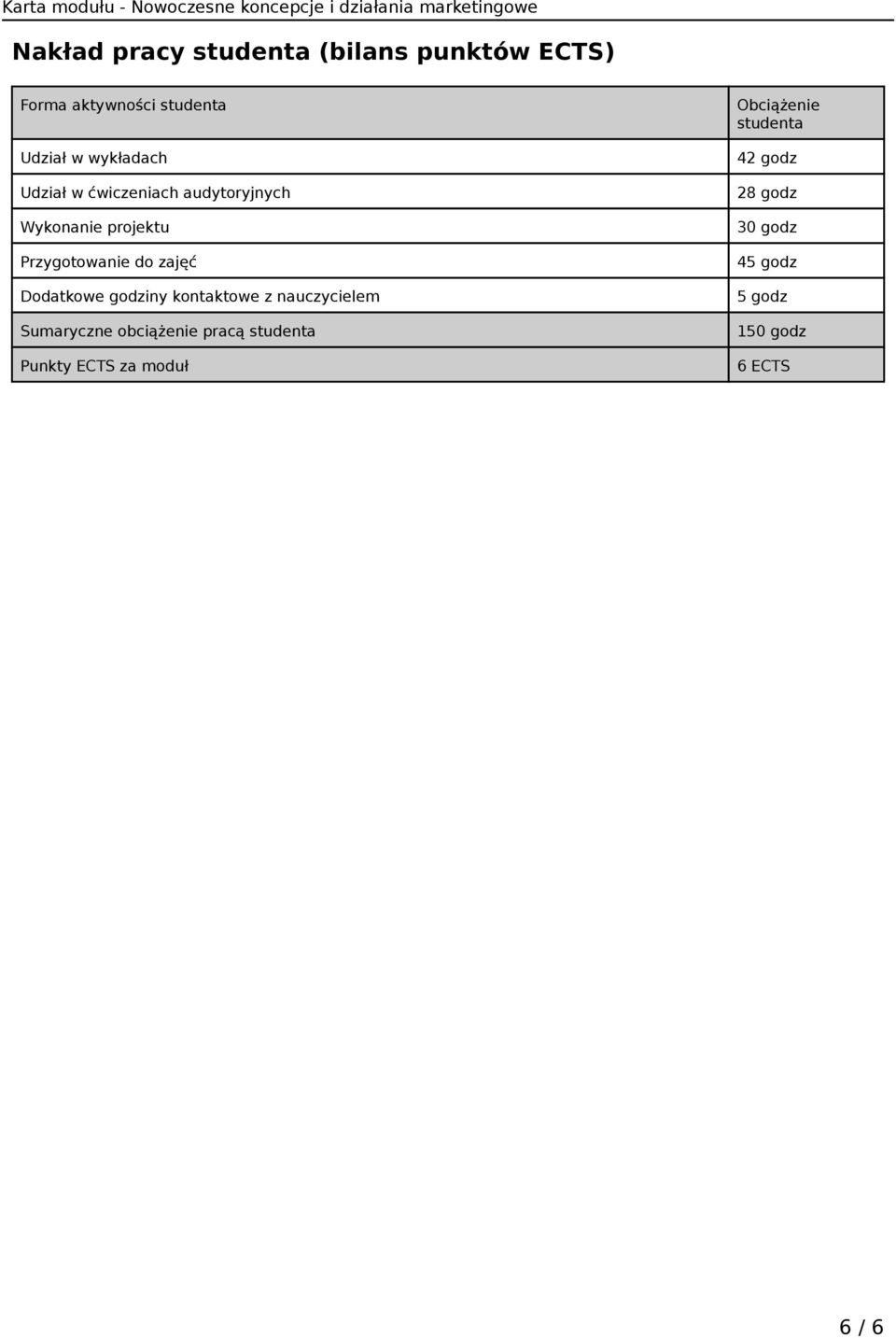 Dodatkowe godziny kontaktowe z nauczycielem Sumaryczne obciążenie pracą studenta
