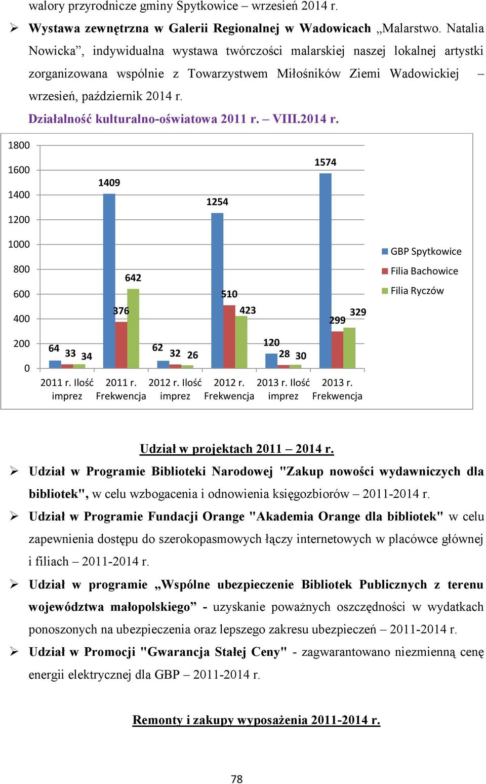 Działalność kulturalno-oświatowa 2011 r. VIII.2014 r. 1800 1600 1400 1409 1254 1574 1200 1000 GBP Spytkowice 800 600 400 376 642 510 423 329 299 Filia Bachowice Filia Ryczów 200 0 64 33 34 2011 r.