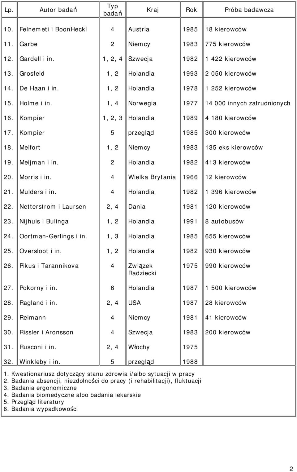 Kompier 1, 2, 3 Holandia 1989 4 180 kierowców 17. Kompier 5 przegląd 1985 300 kierowców 18. Meifort 1, 2 Niemcy 1983 135 eks kierowców 19. Meijman i in. 2 Holandia 1982 413 kierowców 20. Morris i in.