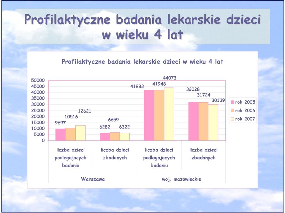 12621 10516 9697 rok 2005 rok 2006 rok 2007 6659 6282 6322 liczba dzieci liczba dzieci liczba dzieci