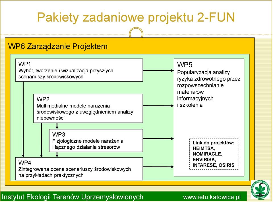 przez rozpowszechnianie materiałów informacyjnych i szkolenia WP3 Fizjologiczne modele narażenia i łącznego działania stresorów WP4
