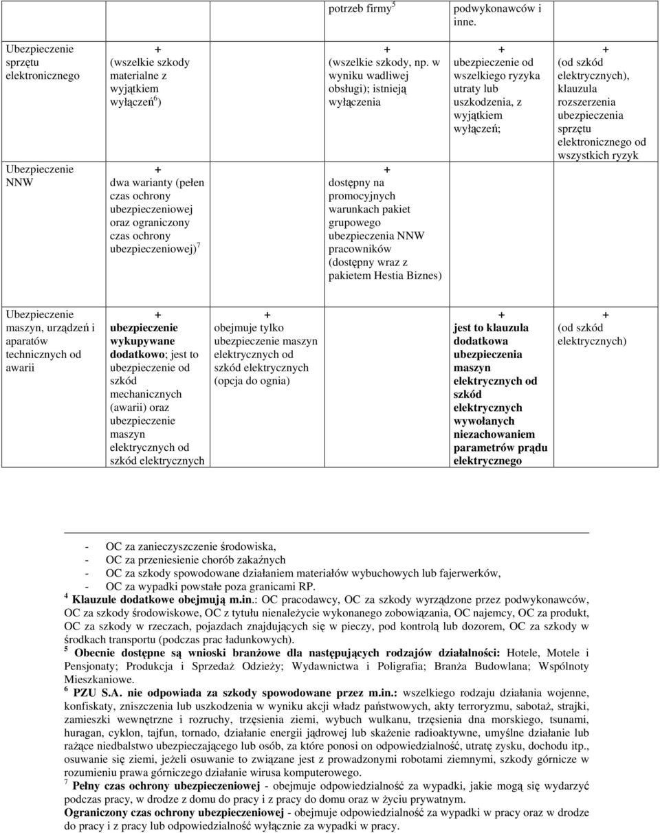 np. w wyniku wadliwej obsługi); istnieją wyłączenia dostępny na promocyjnych warunkach pakiet grupowego NNW pracowników (dostępny wraz z pakietem Hestia Biznes) od wszelkiego ryzyka utraty lub