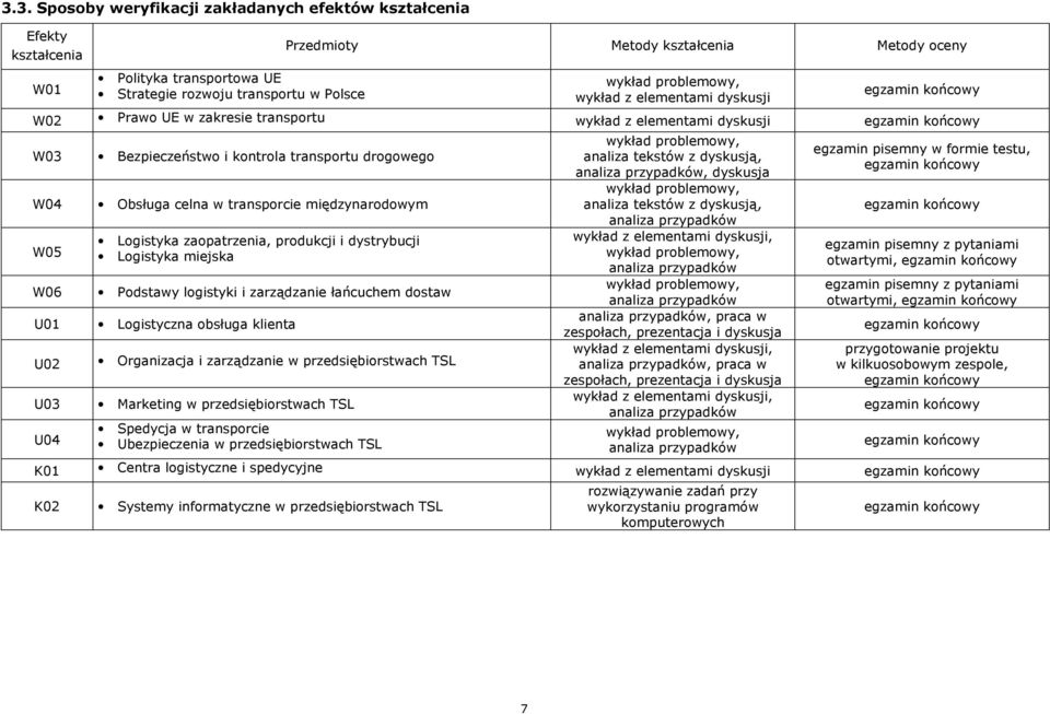 zaopatrzenia, produkcji i dystrybucji Logistyka miejska W06 Podstawy logistyki i zarządzanie łańcuchem dostaw U01 Logistyczna obsługa klienta U02 Organizacja i zarządzanie w przedsiębiorstwach TSL