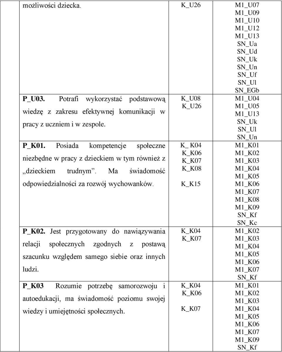 Posiada kompetencje społeczne niezbędne w pracy z dzieckiem w tym również z dzieckiem trudnym. Ma świadomość odpowiedzialności za rozwój wychowanków. P_K02.