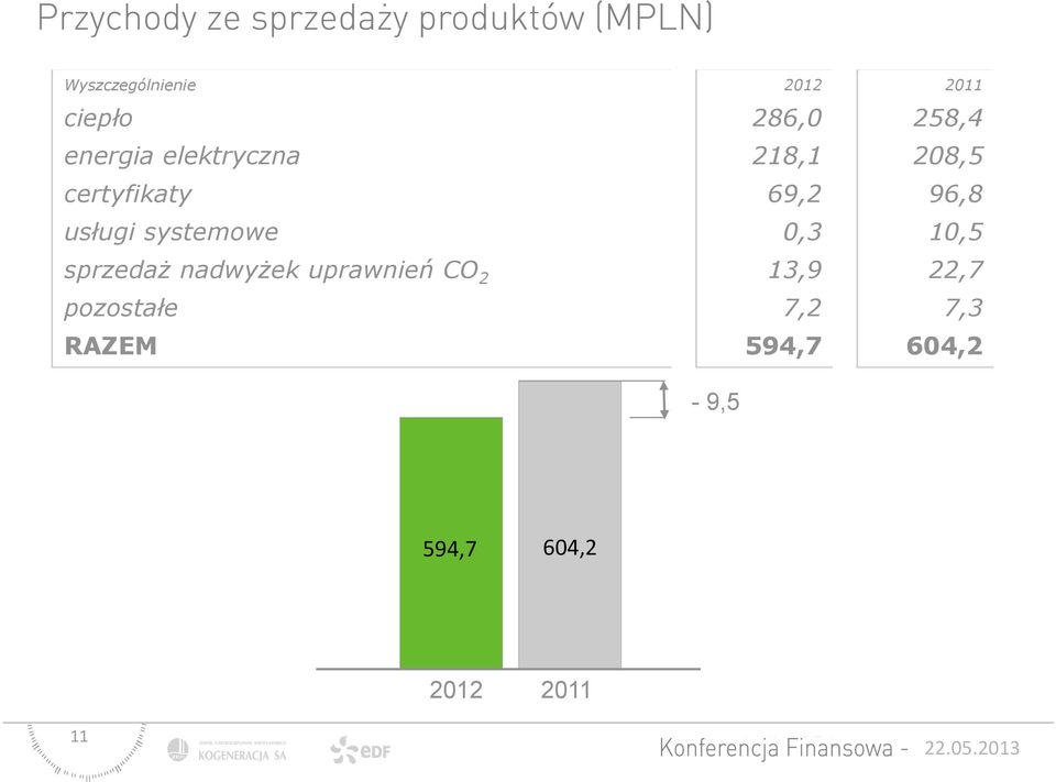 pozostałe RAZEM 2012 286,0 218,1 69,2 0,3 13,9 7,2 594,7