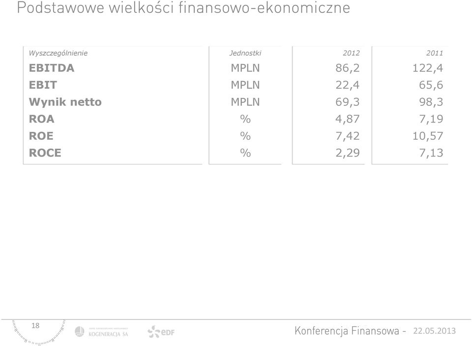 65,6 Wynik netto MPLN 69,3 98,3 ROA %
