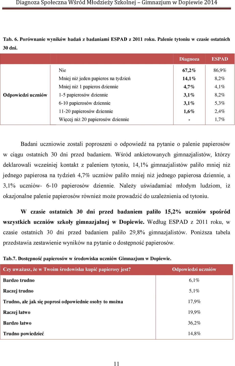 5,3% 1120 papierosów dziennie 1,6% 2,4% Więcej niż 20 papierosów dziennie 1,7% Badani uczniowie zostali poproszeni o odpowiedź na pytanie o palenie papierosów w ciągu ostatnich 30 dni przed badaniem.