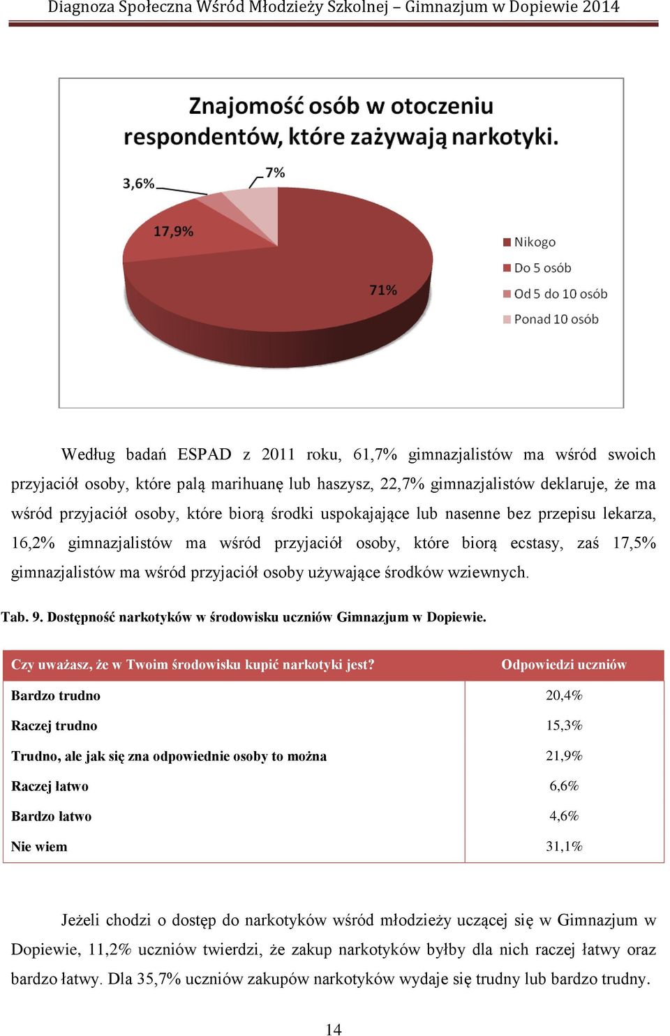 wziewnych. Tab. 9. Dostępność narkotyków w środowisku uczniów Gimnazjum w Dopiewie. Czy uważasz, że w Twoim środowisku kupić narkotyki jest?