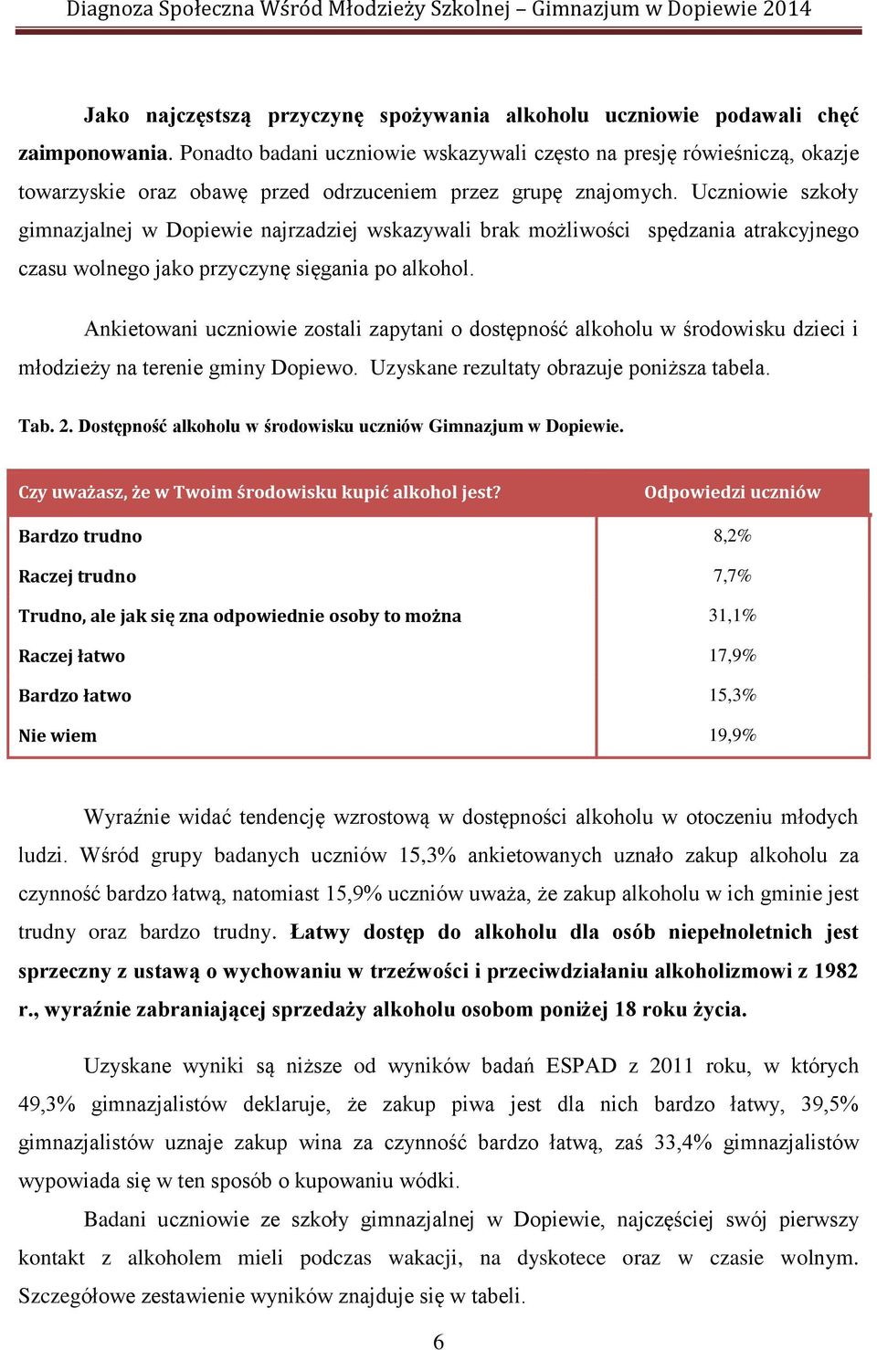 Uczniowie szkoły gimnazjalnej w Dopiewie najrzadziej wskazywali brak możliwości spędzania atrakcyjnego czasu wolnego jako przyczynę sięgania po alkohol.