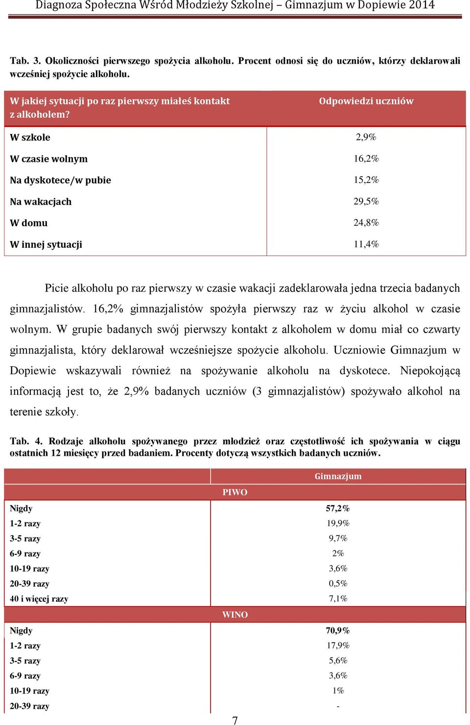 jedna trzecia badanych gimnazjalistów. 16,2% gimnazjalistów spożyła pierwszy raz w życiu alkohol w czasie wolnym.