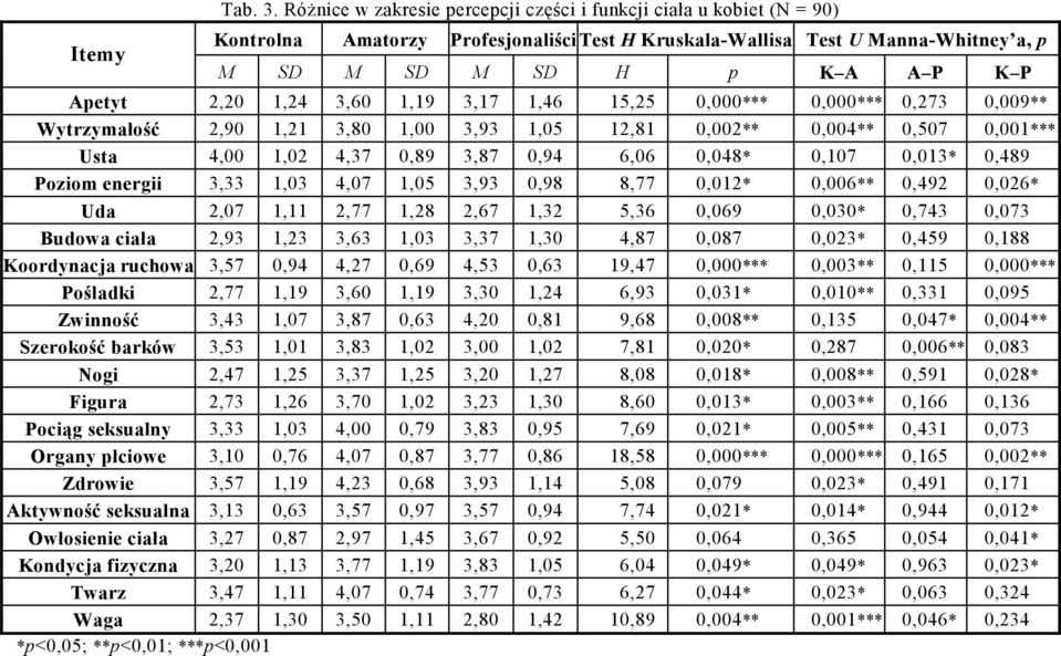 1,24 3,60 1,19 3,17 1,46 15,25 0,000*** 0,000*** 0,273 0,009** Wytrzymałość 2,90 1,21 3,80 1,00 3,93 1,05 12,81 0,002** 0,004** 0,507 0,001*** Usta 4,00 1,02 4,37 0,89 3,87 0,94 6,06 0,048* 0,107