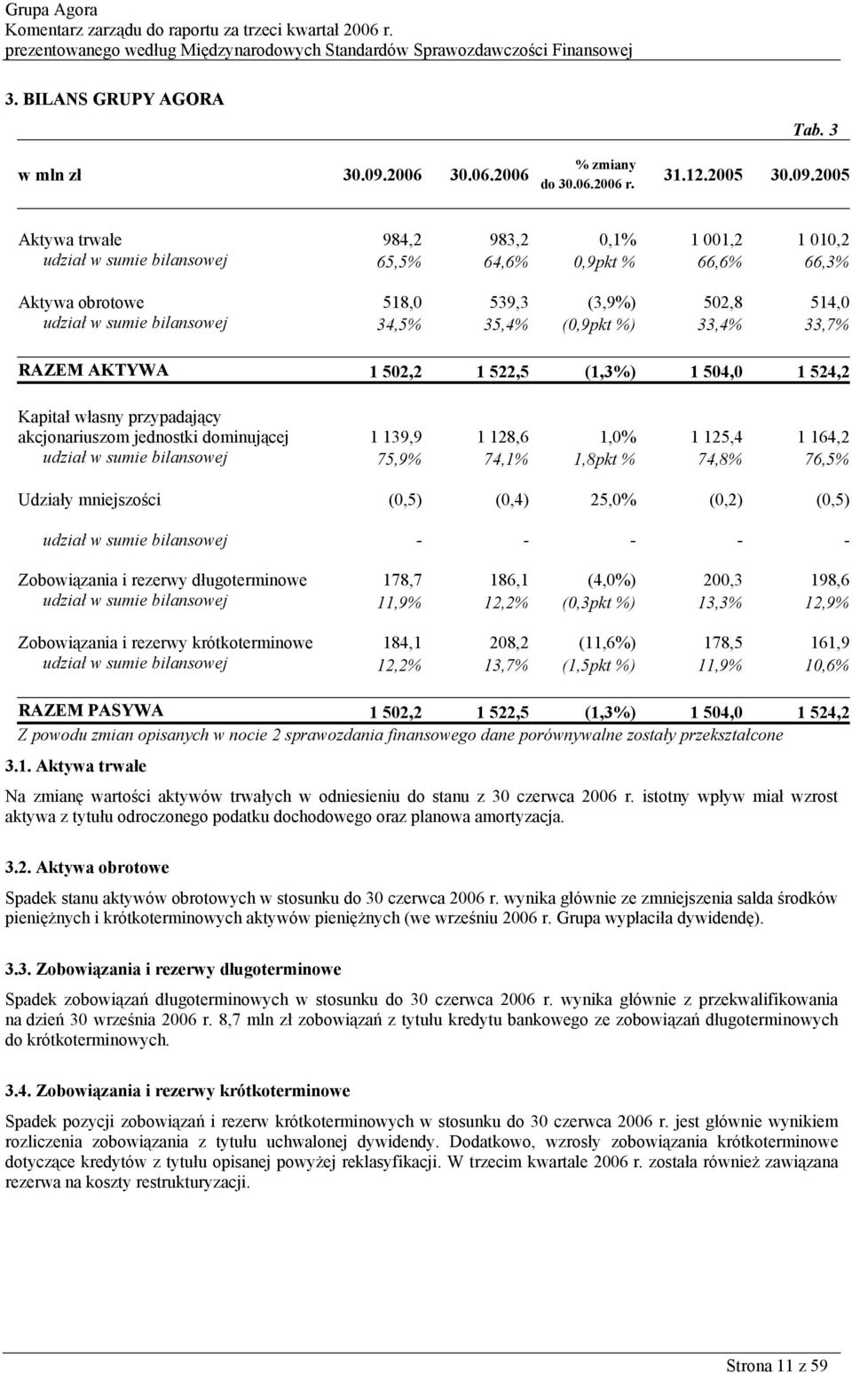 Aktywa trwałe 984,2 983,2 0,1% 1 001,2 1 010,2 udział w sumie bilansowej 65,5% 64,6% 0,9pkt % 66,6% 66,3% Aktywa obrotowe 518,0 539,3 (3,9%) 502,8 514,0 udział w sumie bilansowej 34,5% 35,4% (0,9pkt