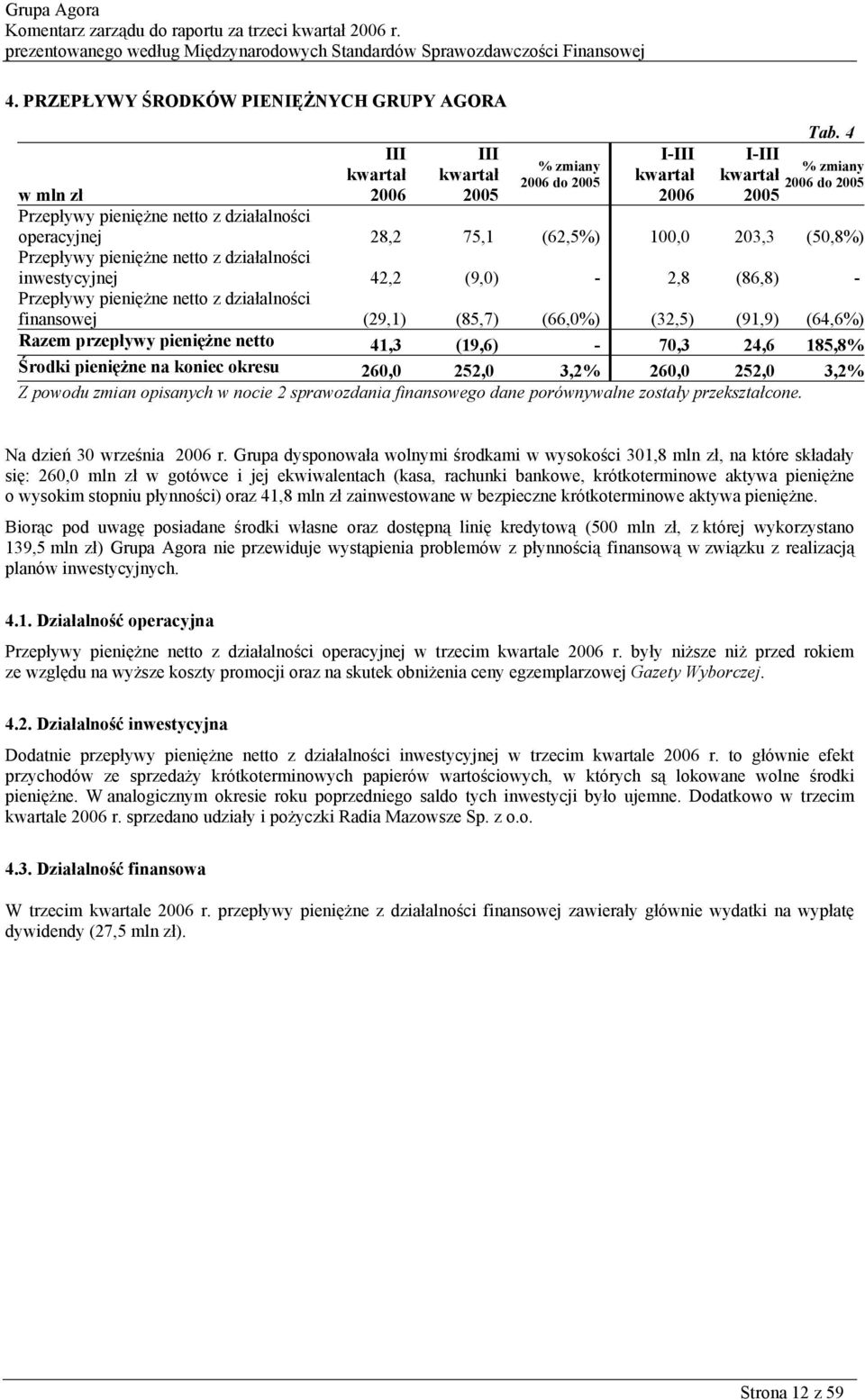 4 % zmiany do w mln zł Przepływy pieniężne netto z działalności operacyjnej 28,2 75,1 (62,5%) 100,0 203,3 (50,8%) Przepływy pieniężne netto z działalności inwestycyjnej 42,2 (9,0) - 2,8 (86,8) -