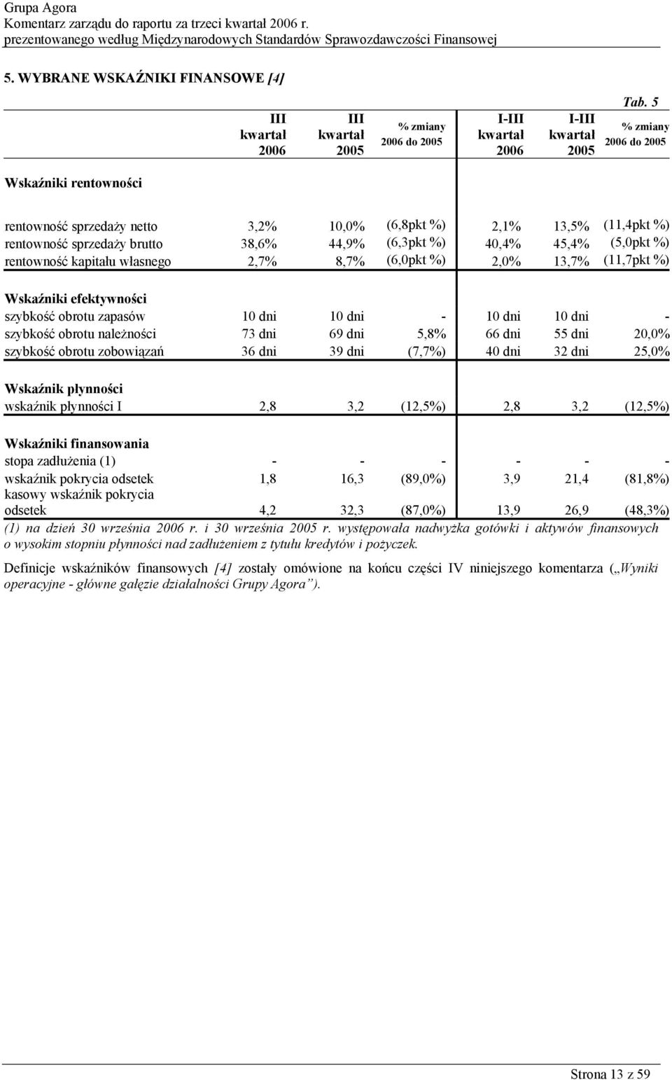 kapitału własnego 2,7% 8,7% (6,0pkt %) 2,0% 13,7% (11,7pkt %) Wskaźniki efektywności szybkość obrotu zapasów 10 dni 10 dni - 10 dni 10 dni - szybkość obrotu należności 73 dni 69 dni 5,8% 66 dni 55