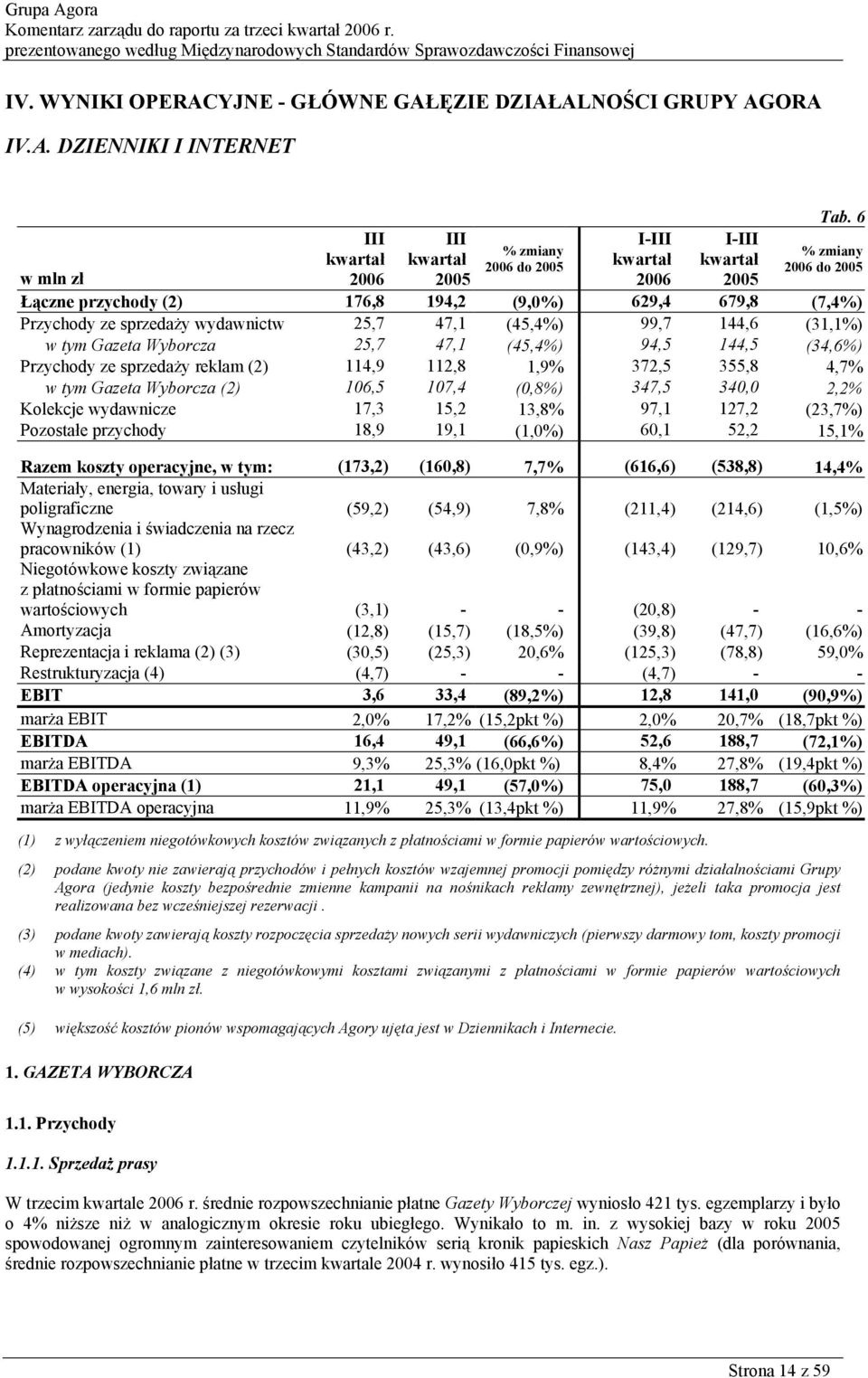 144,5 (34,6%) Przychody ze sprzedaży reklam (2) 114,9 112,8 1,9% 372,5 355,8 4,7% w tym Gazeta Wyborcza (2) 106,5 107,4 (0,8%) 347,5 340,0 2,2% Kolekcje wydawnicze 17,3 15,2 13,8% 97,1 127,2 (23,7%)