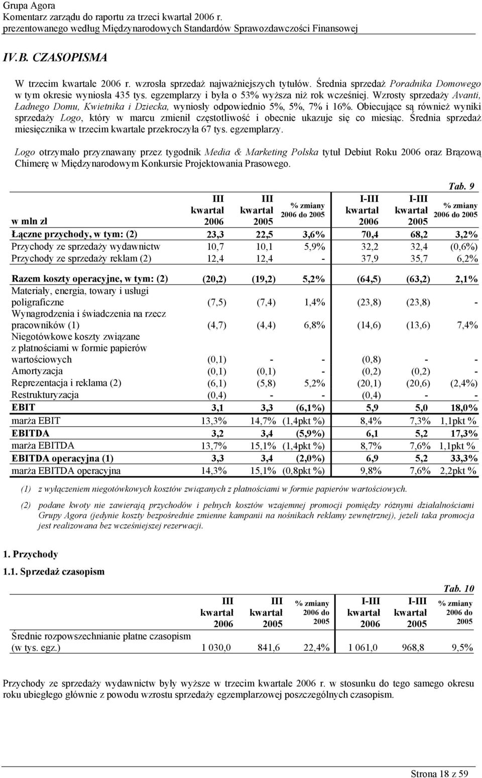 Wzrosty sprzedaży Avanti, Ładnego Domu, Kwietnika i Dziecka, wyniosły odpowiednio 5%, 5%, 7% i 16%.