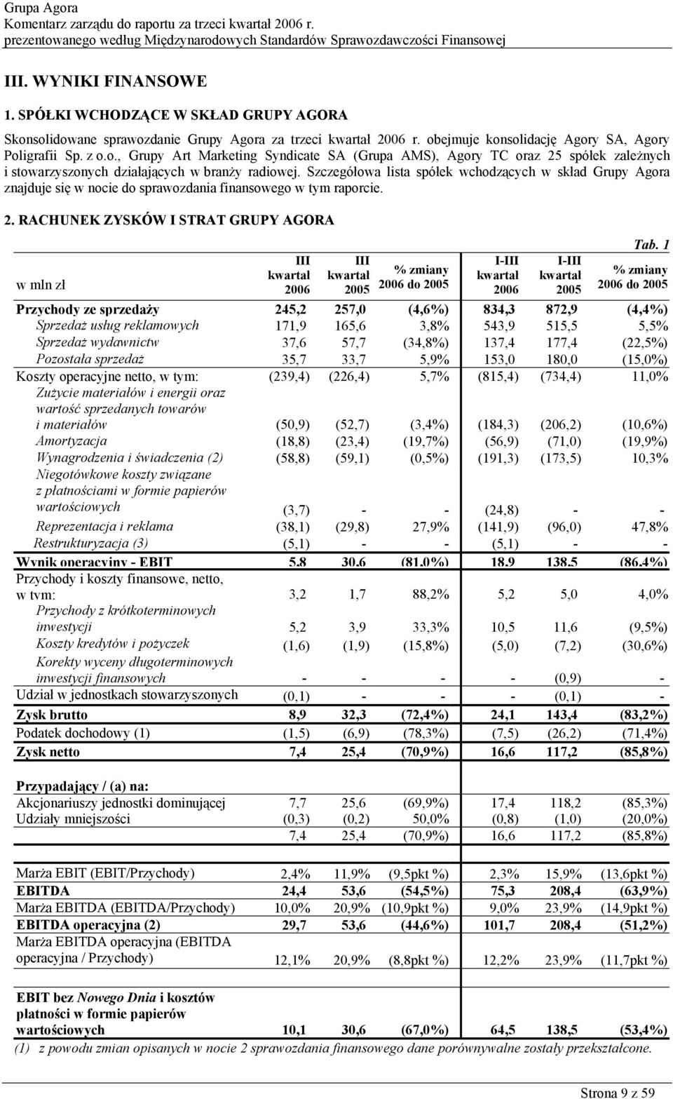 Szczegółowa lista spółek wchodzących w skład Grupy Agora znajduje się w nocie do sprawozdania finansowego w tym raporcie. 2.