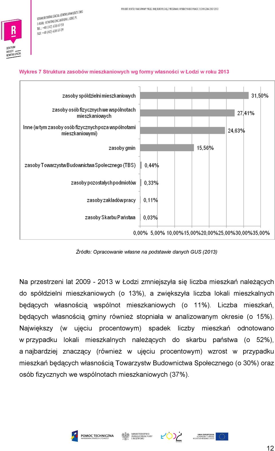 Liczba mieszkań, będących własnością gminy również stopniała w analizowanym okresie (o 15%).