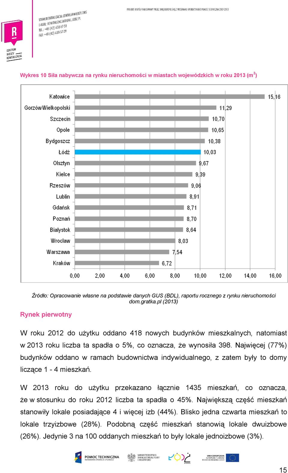 Najwięcej (77%) budynków oddano w ramach budownictwa indywidualnego, z zatem były to domy liczące 1-4 mieszkań.