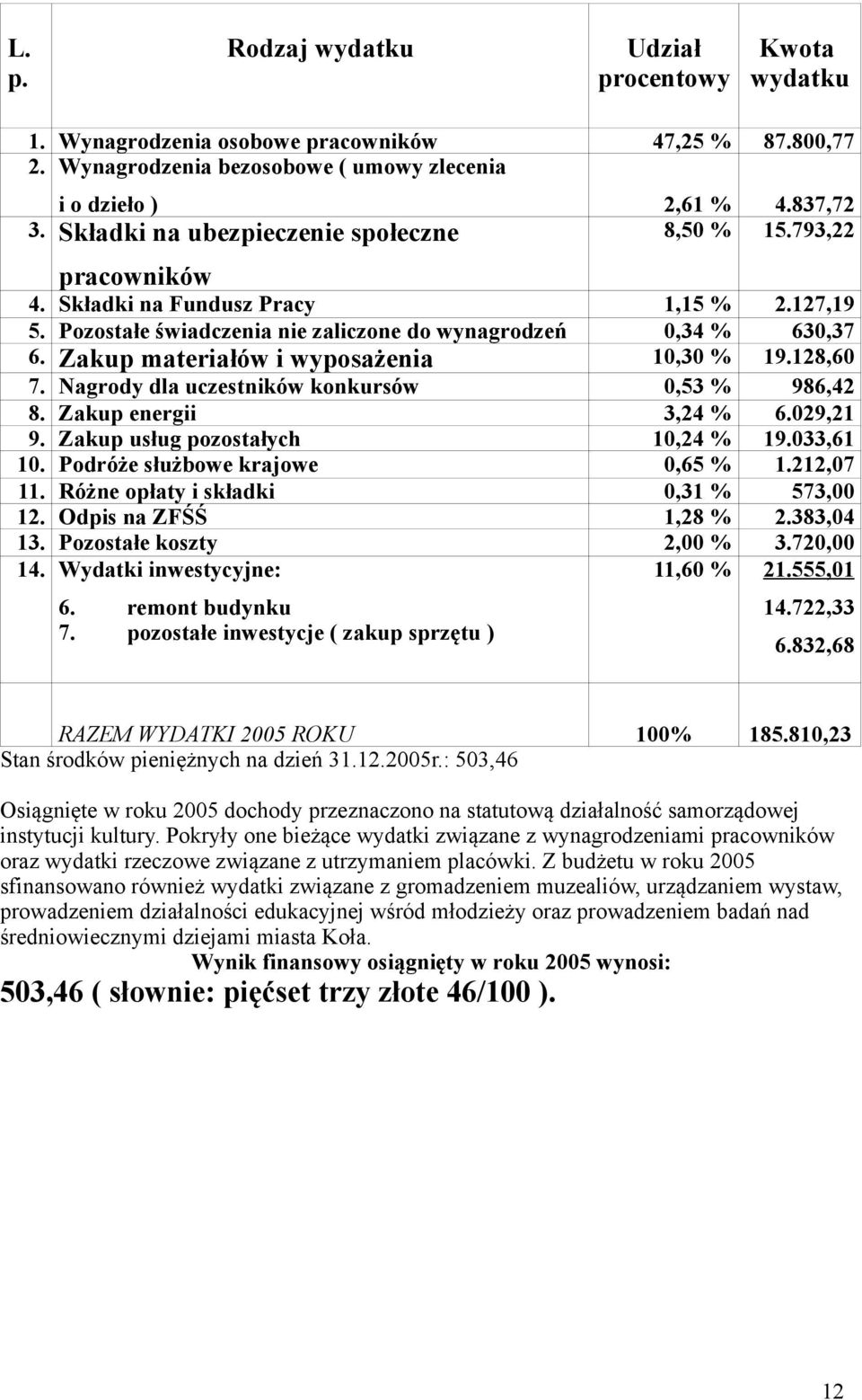 Zakup materiałów i wyposażenia 10,30 % 19.128,60 7. Nagrody dla uczestników konkursów 0,53 % 986,42 8. Zakup energii 3,24 % 6.029,21 9. Zakup usług pozostałych 10,24 % 19.033,61 10.