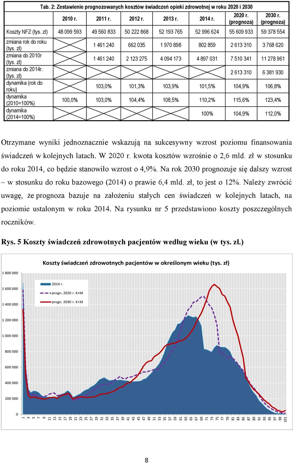 zł) 48 099 593 49 560 833 50 222 868 52 193 765 52 996 624 55 609 933 59 378 554 zmiana rok do roku (tys.