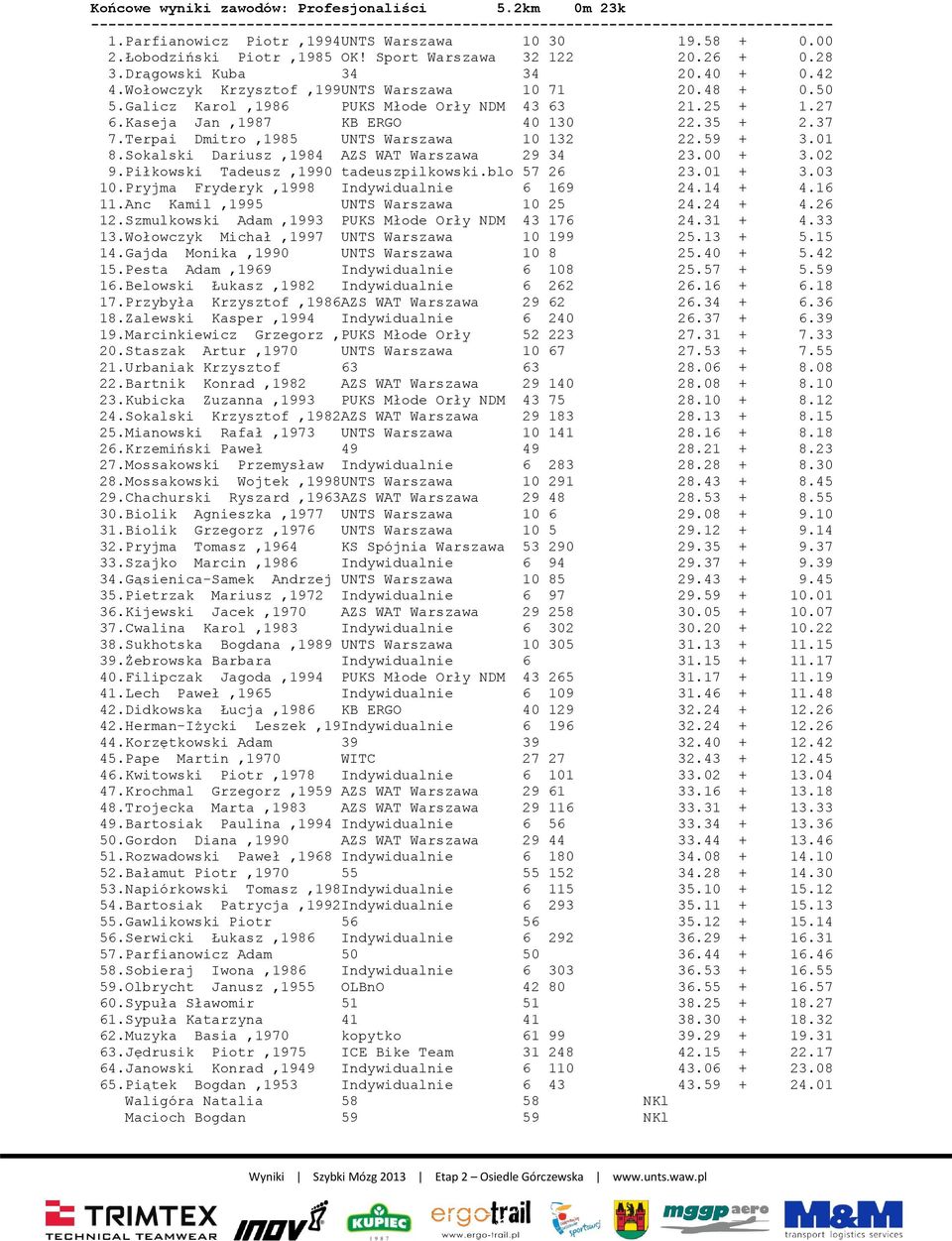 Terpai Dmitro,1985 UNTS Warszawa 10 132 22.59 + 3.01 8.Sokalski Dariusz,1984 AZS WAT Warszawa 29 34 23.00 + 3.02 9.Piłkowski Tadeusz,1990 tadeuszpilkowski.blo 57 26 23.01 + 3.03 10.