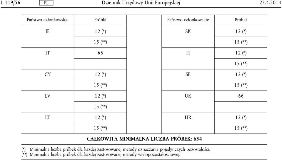 LICZBA PRÓBEK: 654 (*) Minimalna liczba próbek dla każdej zastosowanej metody oznaczania