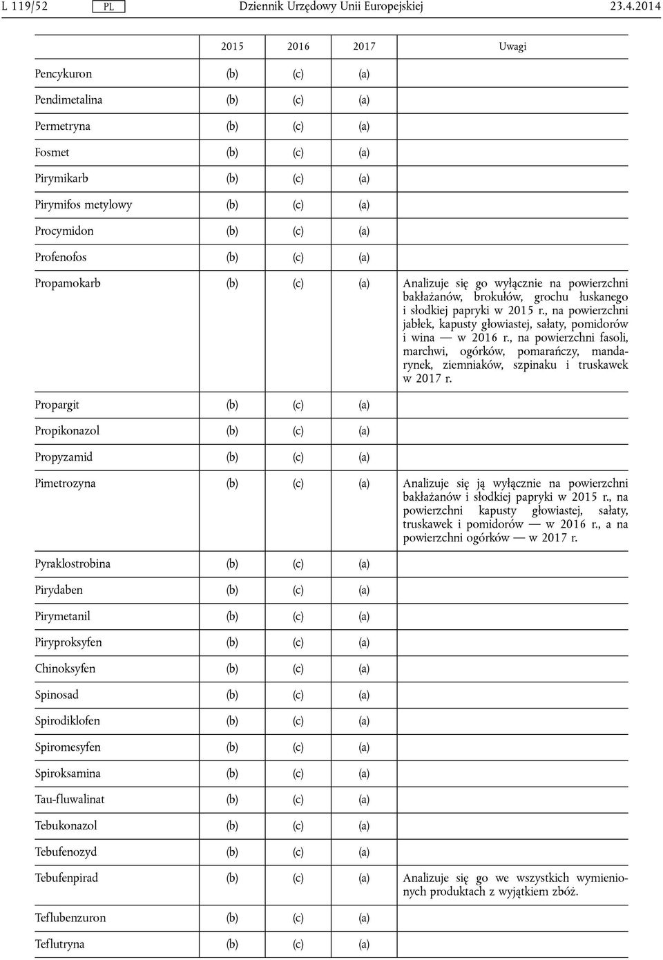 , na powierzchni jabłek, kapusty głowiastej, sałaty, pomidorów i wina w 2016 r., na powierzchni fasoli, marchwi, ogórków, pomarańczy, mandarynek, ziemniaków, szpinaku i truskawek w 2017 r.