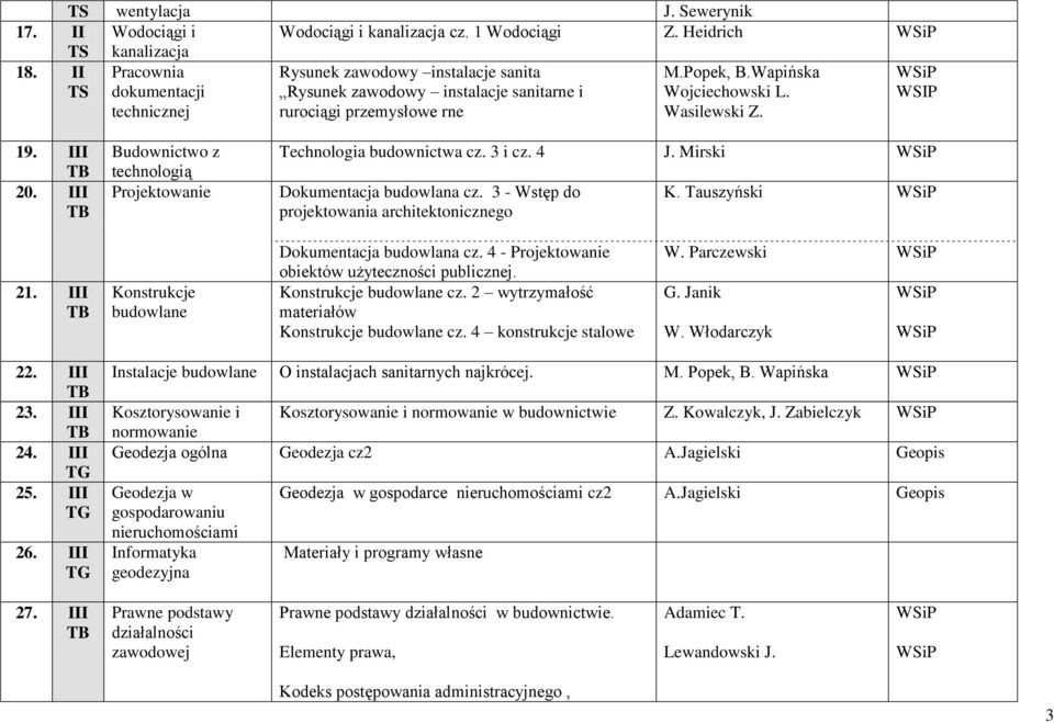 III 20. III Budownictwo z technologią Projektowanie Technologia budownictwa cz. 3 i cz. 4 J. Mirski Dokumentacja budowlana cz. 3 - Wstęp do projektowania architektonicznego K. Tauszyński 21.