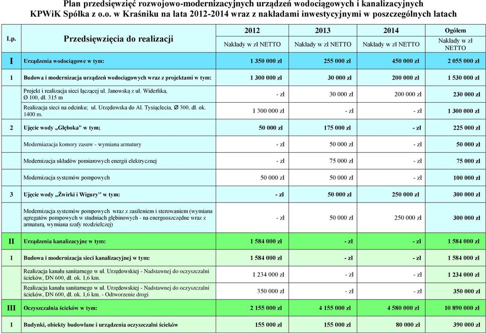 055 000 zł 1 Budowa i modernizacja urządzeń wodociągowych wraz z projektami w tym: 1 300 000 zł 30 000 zł 200 000 zł 1 530 000 zł Projekt i realizacja sieci łączącej ul. Janowską z ul.