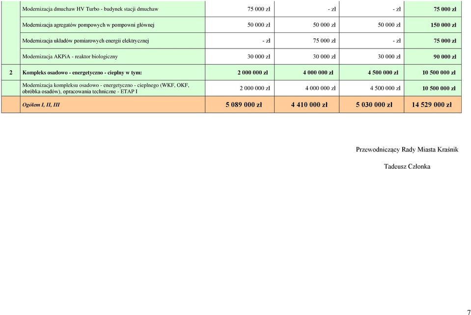 energetyczno - cieplny w tym: 2 000 000 zł 4 000 000 zł 4 500 000 zł 10 500 000 zł Modernizacja kompleksu osadowo - energetyczno - cieplnego (WKF, OKF, obróbka osadów), opracowania
