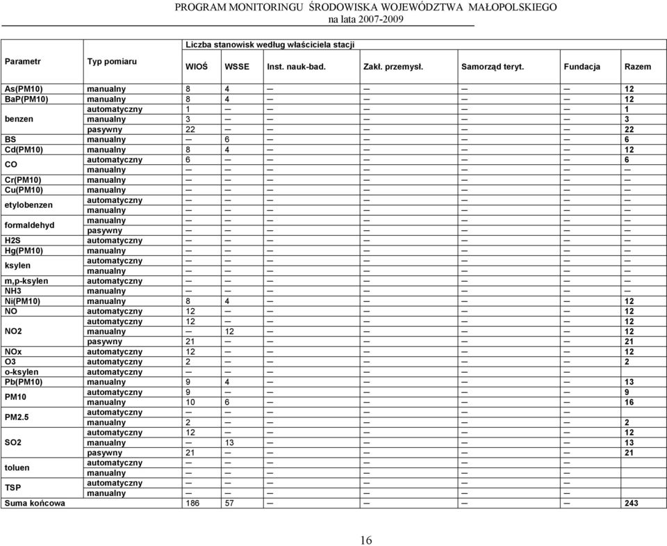 manualny Cu(PM10) manualny etylobenzen automatyczny manualny formaldehyd manualny pasywny H2S automatyczny Hg(PM10) manualny ksylen automatyczny manualny m,p-ksylen automatyczny NH3 manualny Ni(PM10)