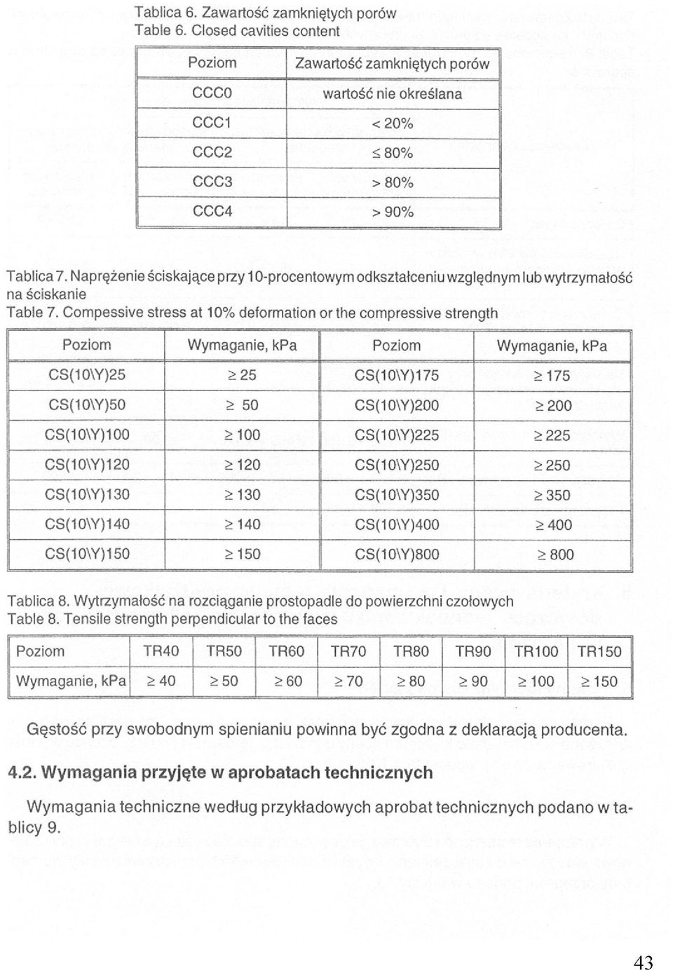 Compessive stress at 10% deformation or the compressive strength Poziom Wymaganie, kpa Poziom Wymaganie, kpa CS(10\Y)25 CS(10\Y)175 >175 CS(10\Y)50 CS(10\Y)200 >200 CS(10\Y)100 CS(10\Y)225 >225