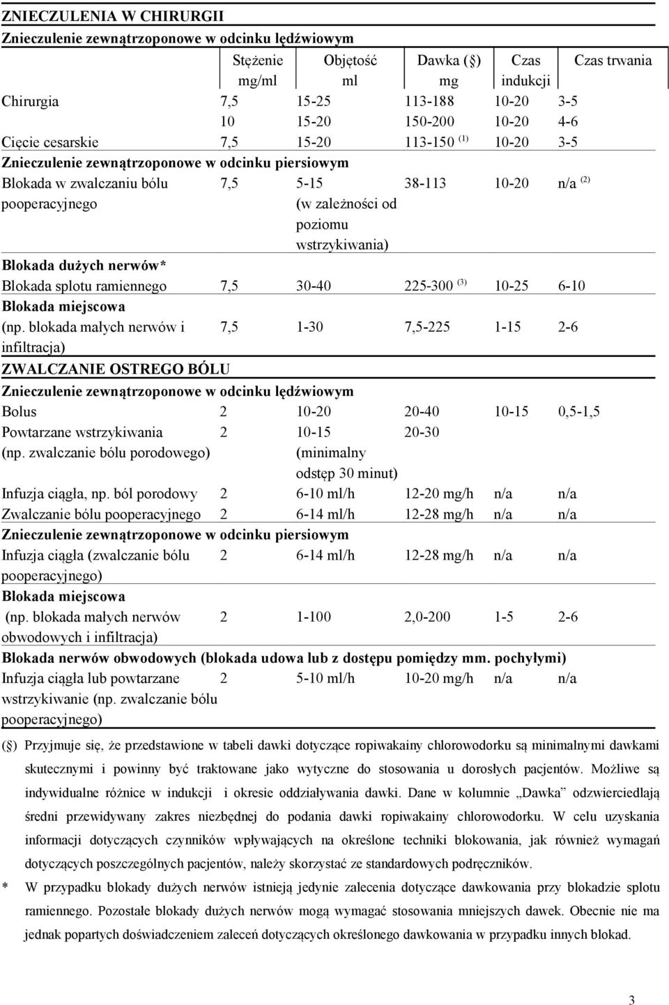 poziomu wstrzykiwania) Blokada dużych nerwów* Blokada splotu ramiennego 7,5 30-40 225 300 (3) 10-25 6-10 Blokada miejscowa (np.