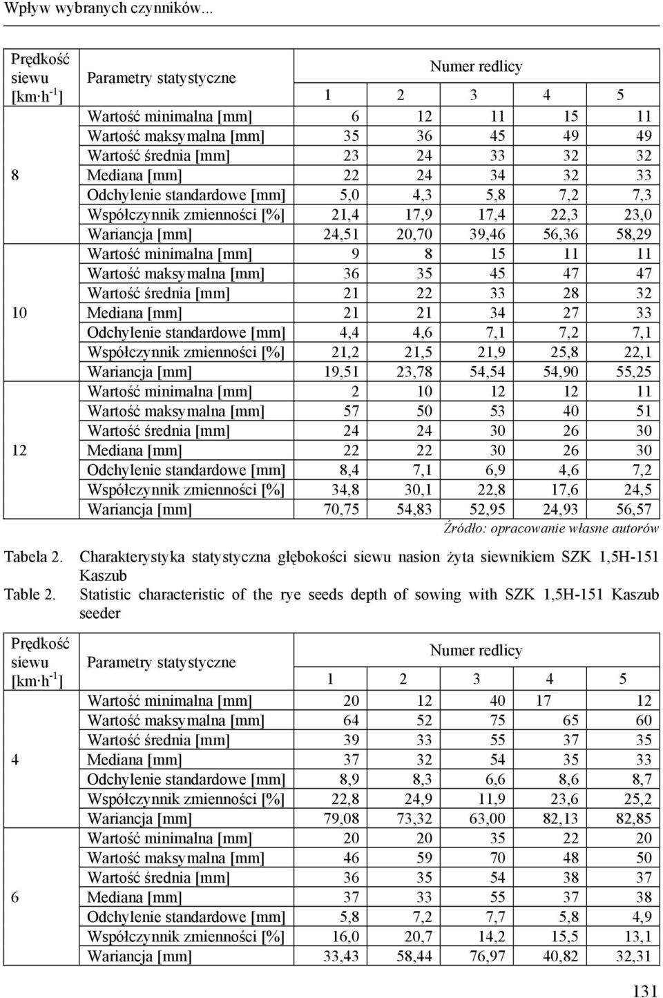 Odchylenie standardowe 5,0 4,3 5,8 7,2 7,3 Współczynnik zmienności [%] 21,4 17,9 17,4 22,3 23,0 Wariancja 24,51 20,70 39,46 56,36 58,29 Wartość minimalna 9 8 15 11 11 Wartość maksymalna 36 35 45 47