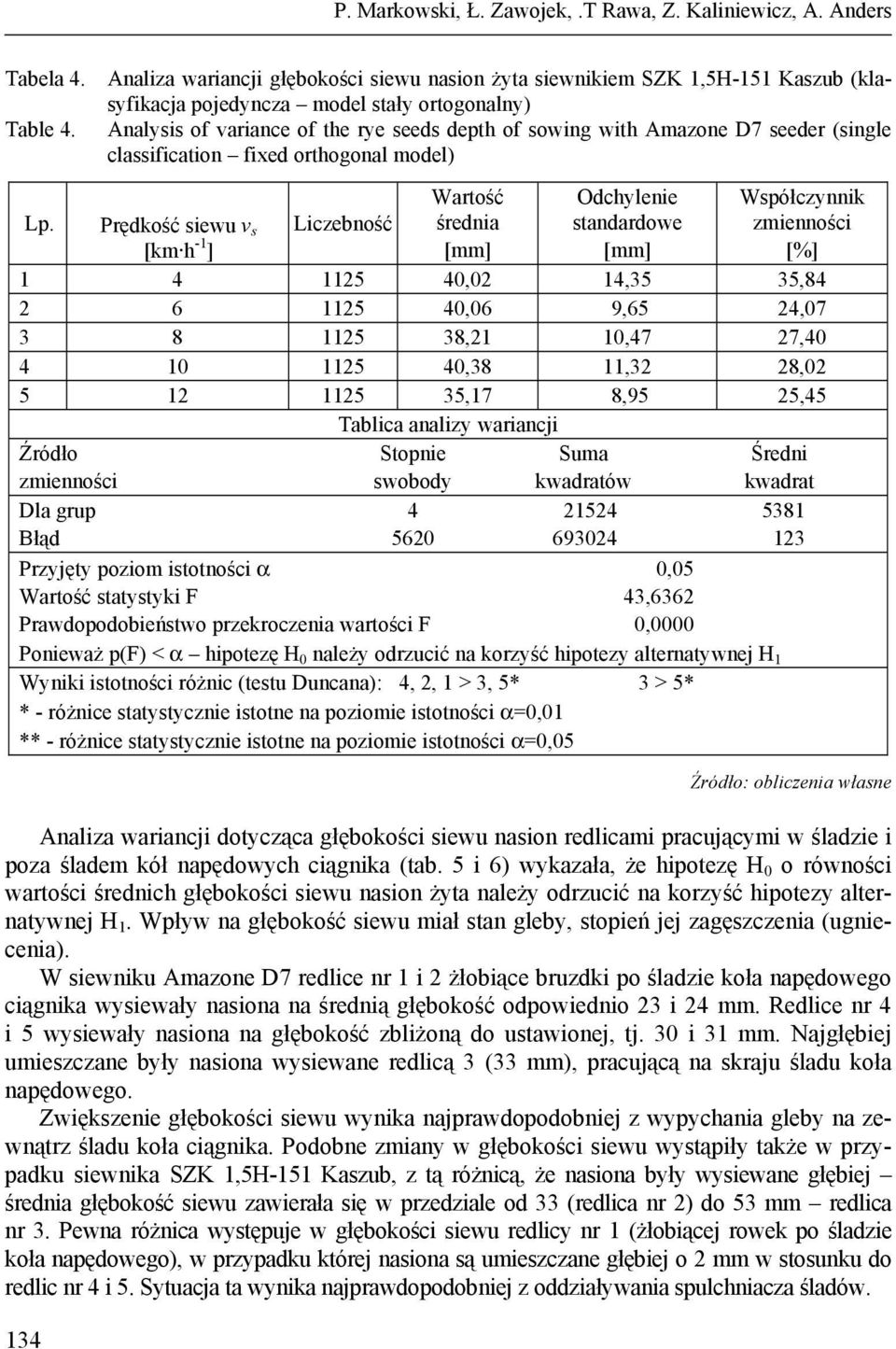 Analysis of variance of the rye seeds depth of sowing with Amazone D7 seeder (single classification fixed orthogonal model) 134 Wartość średnia Odchylenie standardowe Współczynnik zmienności [%] Lp.