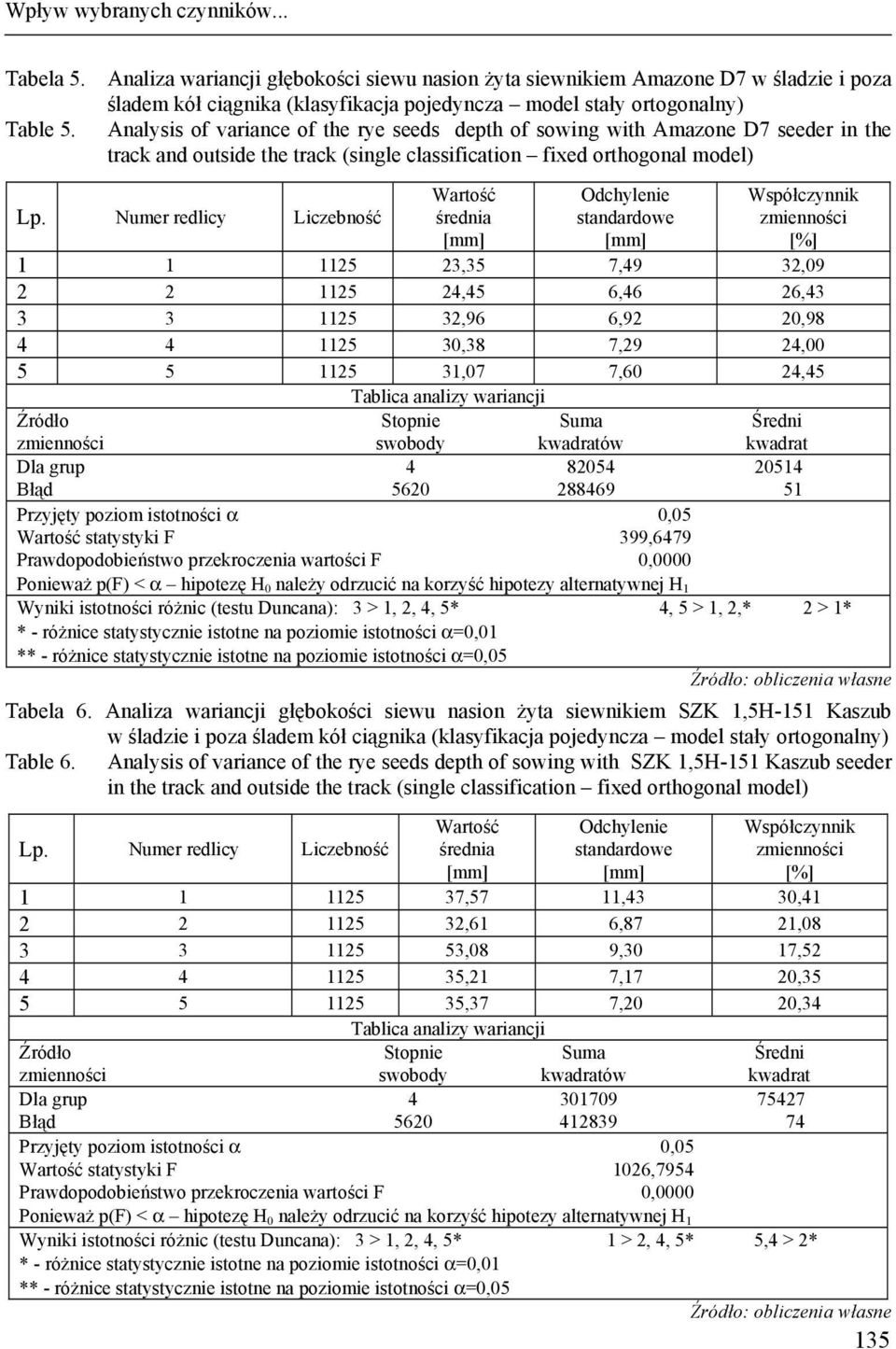 Analysis of variance of the rye seeds depth of sowing with Amazone D7 seeder in the track and outside the track (single classification fixed orthogonal model) Lp.