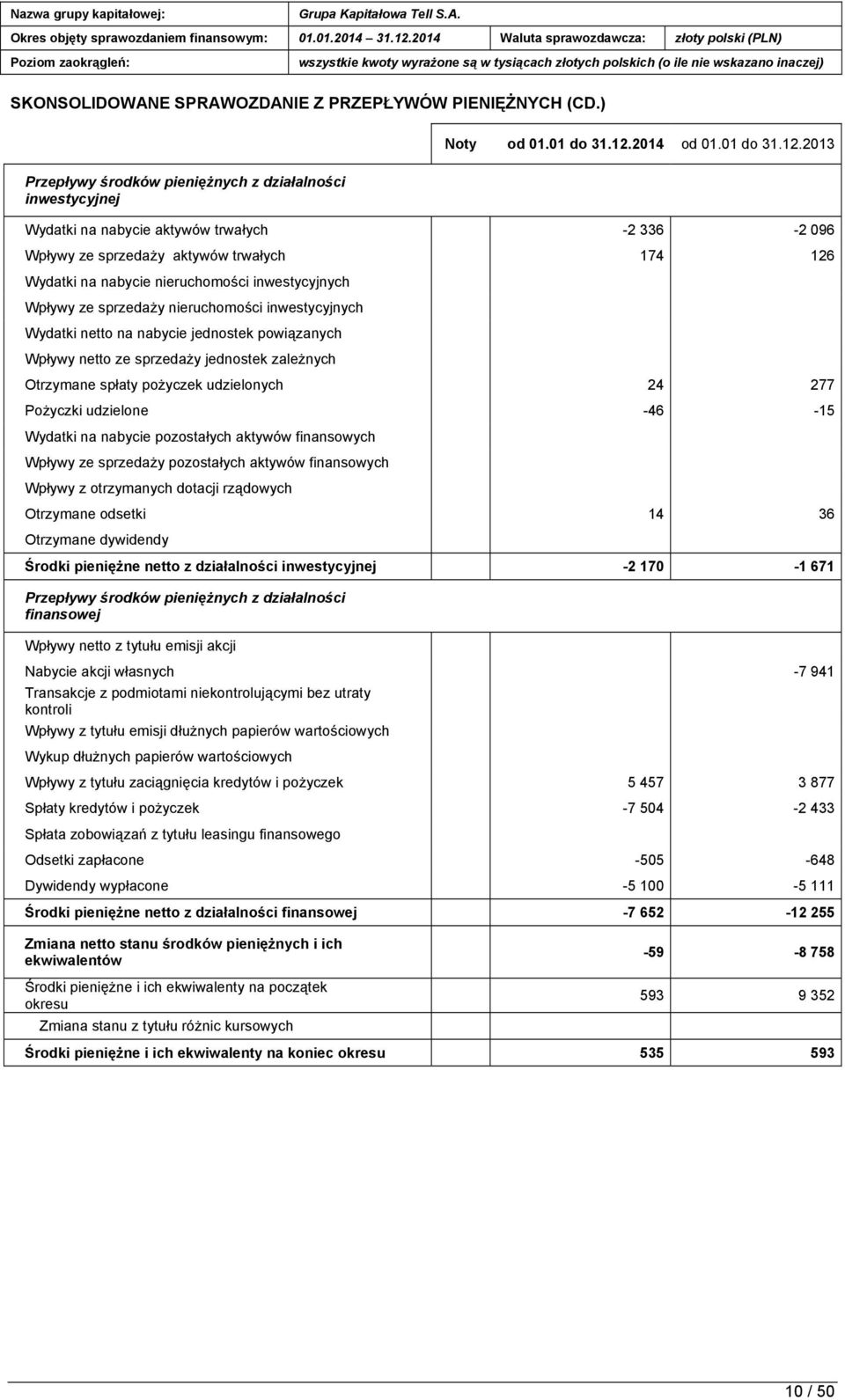 2013 Przepływy środków pieniężnych z działalności inwestycyjnej Wydatki na nabycie aktywów trwałych -2 336-2 096 Wpływy ze sprzedaży aktywów trwałych 174 126 Wydatki na nabycie nieruchomości