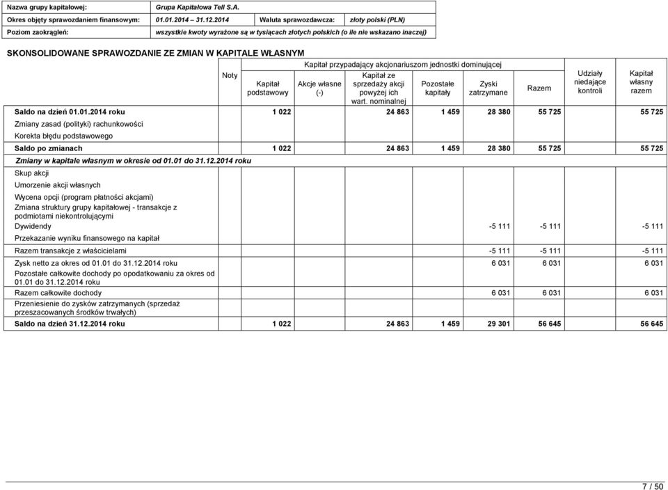 01.2014 roku 1 022 24 863 1 459 28 380 55 725 55 725 Zmiany zasad (polityki) rachunkowości Korekta błędu podstawowego Saldo po zmianach 1 022 24 863 1 459 28 380 55 725 55 725 Zmiany w kapitale