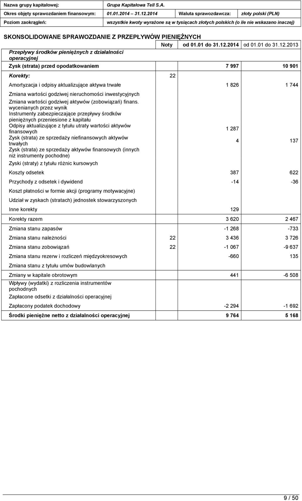 2013 Przepływy środków pieniężnych z działalności operacyjnej Zysk (strata) przed opodatkowaniem 7 997 10 901 Korekty: 22 Amortyzacja i odpisy aktualizujące aktywa trwałe 1 826 1 744 Zmiana wartości