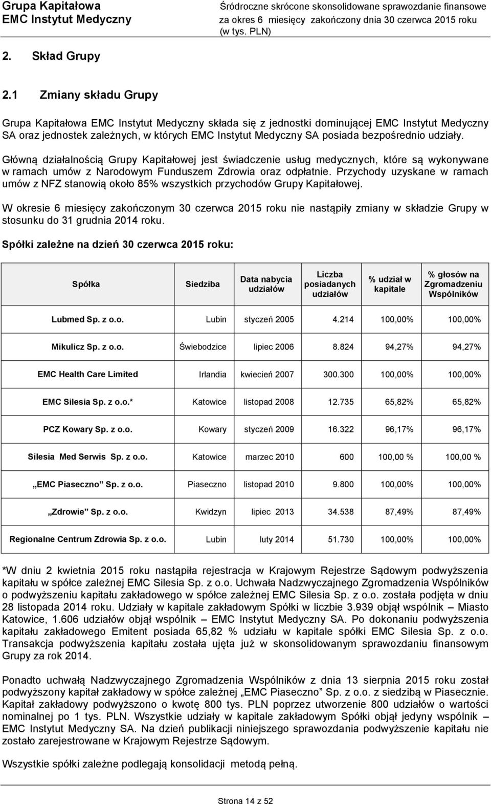 Przychody uzyskane w ramach umów z NFZ stanowią około 85% wszystkich przychodów Grupy Kapitałowej.