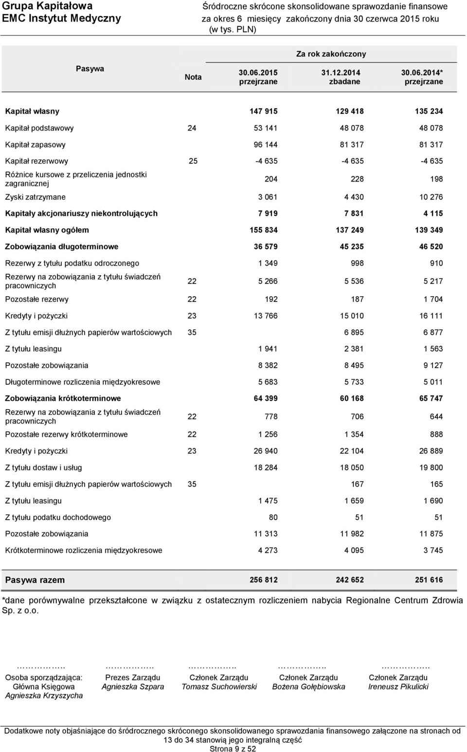 2014* Kapitał własny 147 915 129 418 135 234 Kapitał podstawowy 24 53 141 48 078 48 078 Kapitał zapasowy 96 144 81 317 81 317 Kapitał rezerwowy 25-4 635-4 635-4 635 Różnice kursowe z przeliczenia