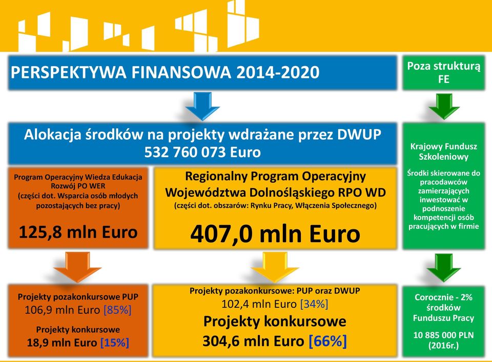 obszarów: Rynku Pracy, Włączenia Społecznego) 407,0 mln Euro Krajowy Fundusz Szkoleniowy Środki skierowane do pracodawców zamierzających inwestować w podnoszenie kompetencji osób pracujących